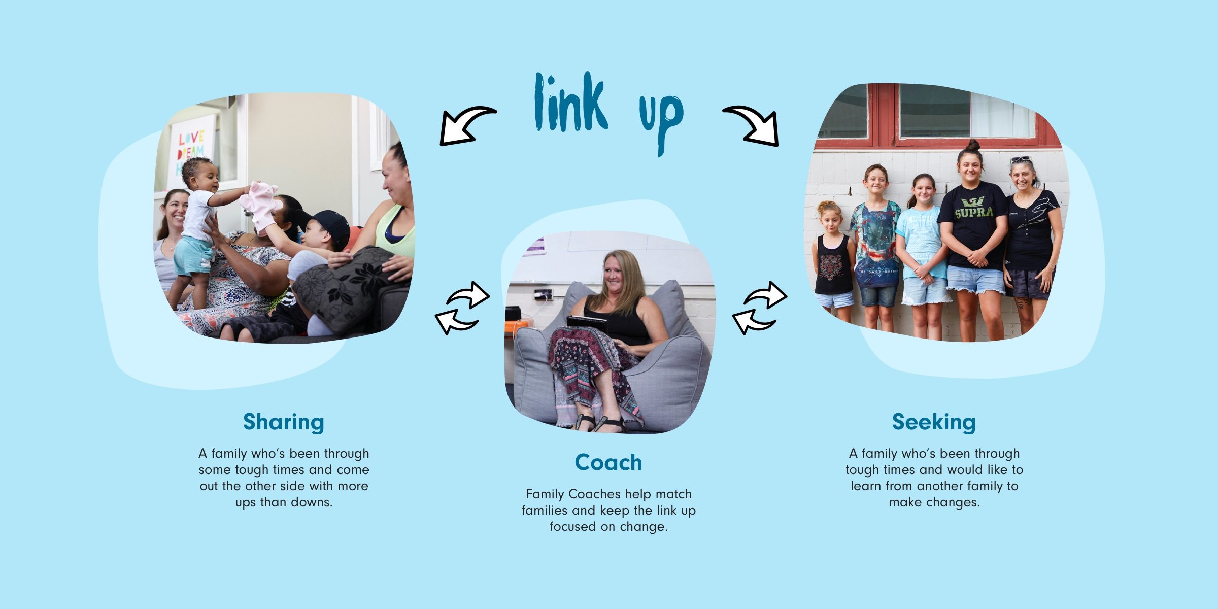 Link up illustration showing a Sharing Family (a family who's been through some tough times and come out the other side with more ups than downs) working with a Seeking Family (a family who's been through tough times and would like to learn from another family to make change), supported by a Family Coach (they help to match families and keep the link up focussed on change)